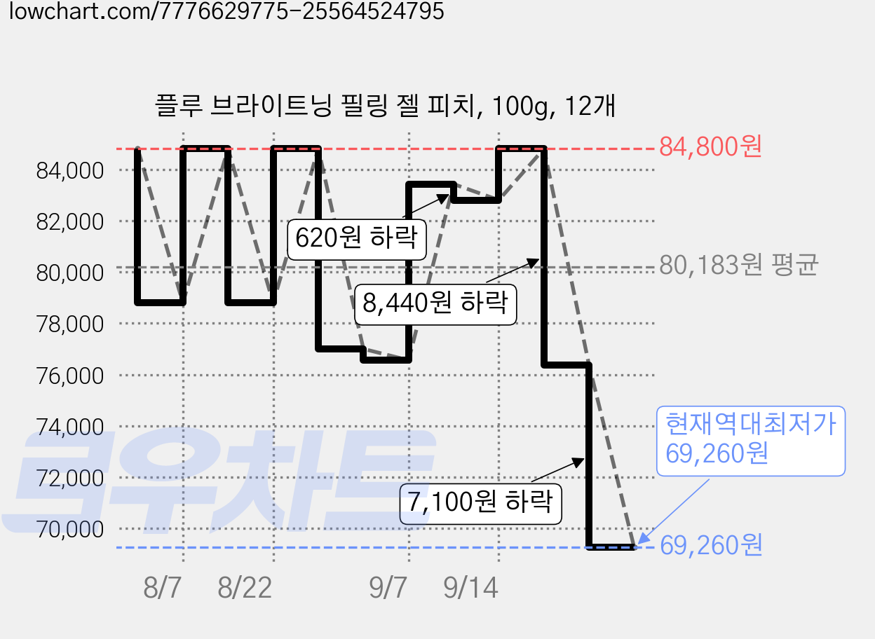 플루 브라이트닝 필링 젤 피치, 100g, 12개 가격 변동 차트, 현재가 69,260원, 역대최저가