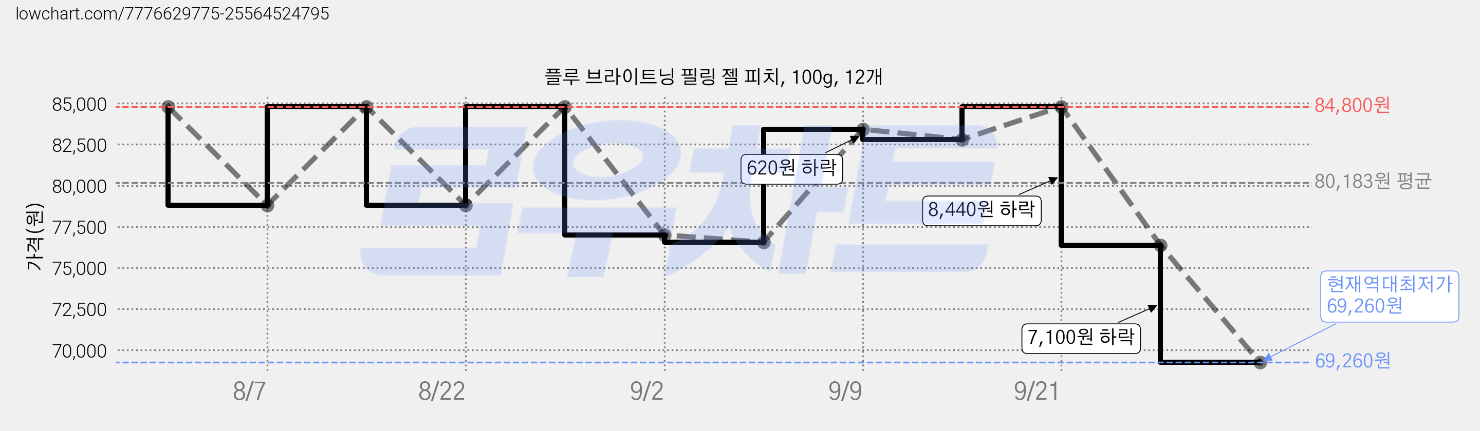 플루 브라이트닝 필링 젤 피치, 100g, 12개 가격 변동 차트, 현재가 69,260원, 역대최저가