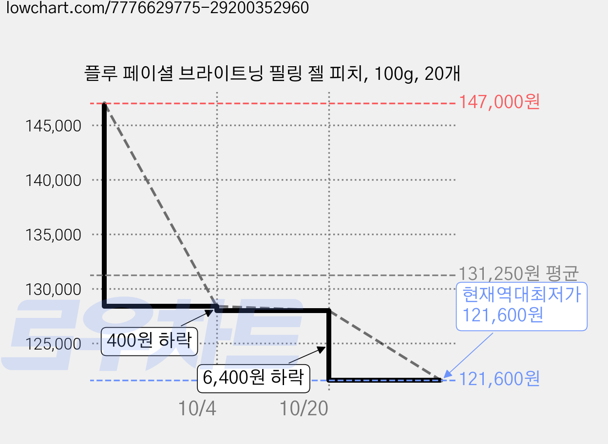 플루 페이셜 브라이트닝 필링 젤 피치, 100g, 20개 가격 변동 차트, 현재가 121,600원, 역대최저가