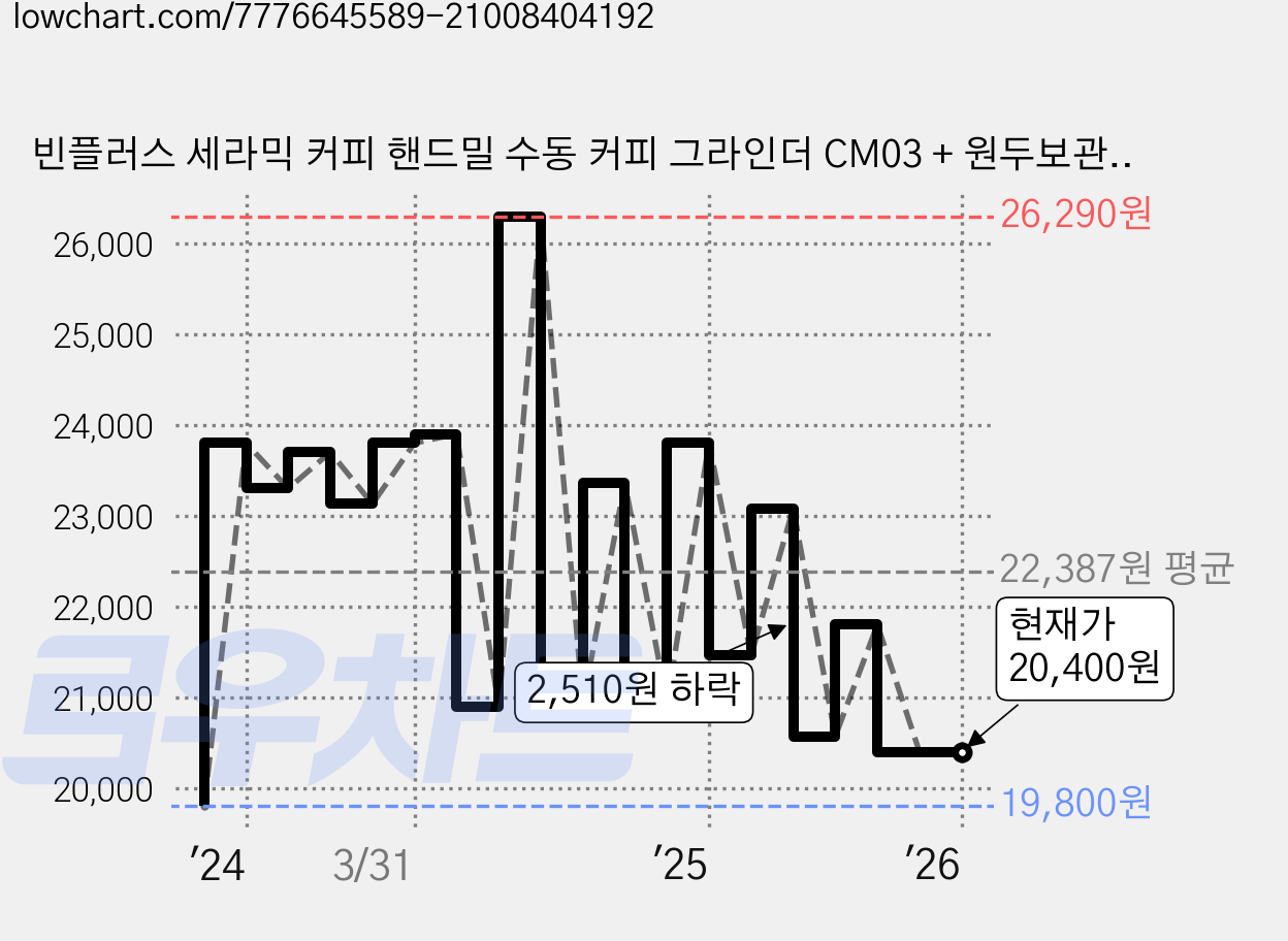 빈플러스 세라믹 커피 핸드밀 수동 커피 그라인더 CM03 + 원두보관통 세트, 100ml, 혼합색상, 1개 가격 변동 차트, 현재가 20,400원, 관측 최저가 19,800원
