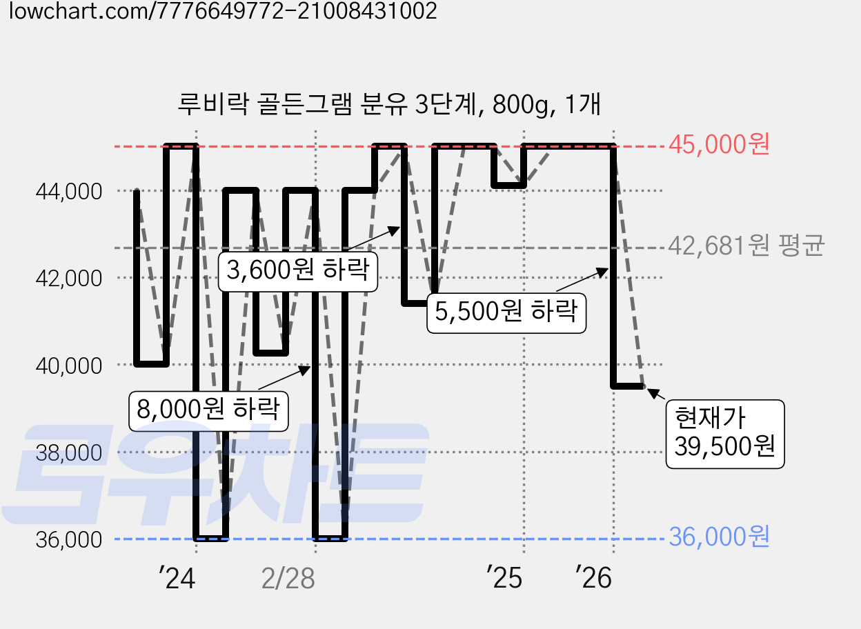 루비락 골든그램 분유 3단계, 800g, 1개 가격 변동 차트, 현재가 39,500원, 관측 최저가 36,000원