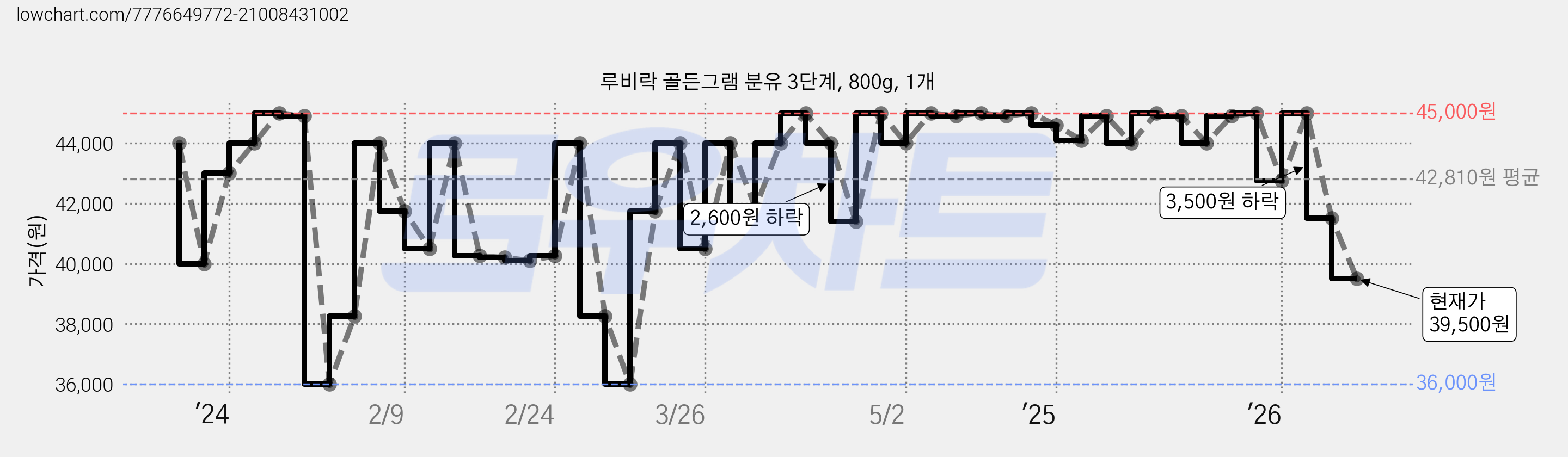 루비락 골든그램 분유 3단계, 800g, 1개 가격 변동 차트, 현재가 39,500원, 관측 최저가 36,000원