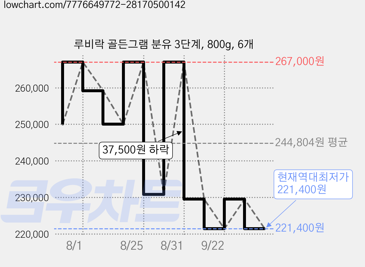 루비락 골든그램 분유 3단계, 800g, 6개 가격 변동 차트, 현재가 221,400원, 역대최저가