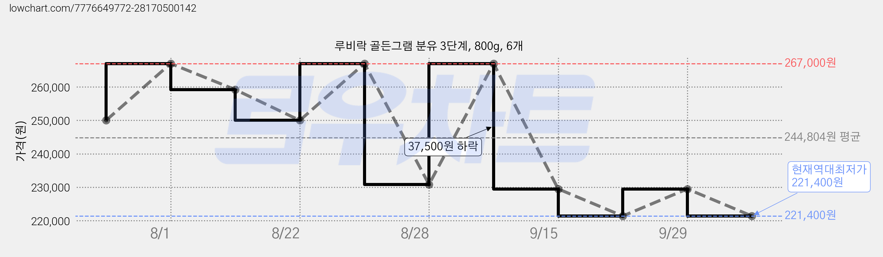 루비락 골든그램 분유 3단계, 800g, 6개 가격 변동 차트, 현재가 221,400원, 역대최저가