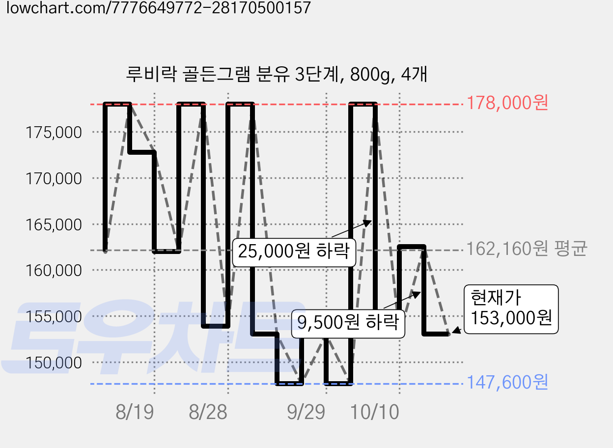루비락 골든그램 분유 3단계, 800g, 4개 가격 변동 차트, 현재가 153,000원, 관측 최저가 147,600원