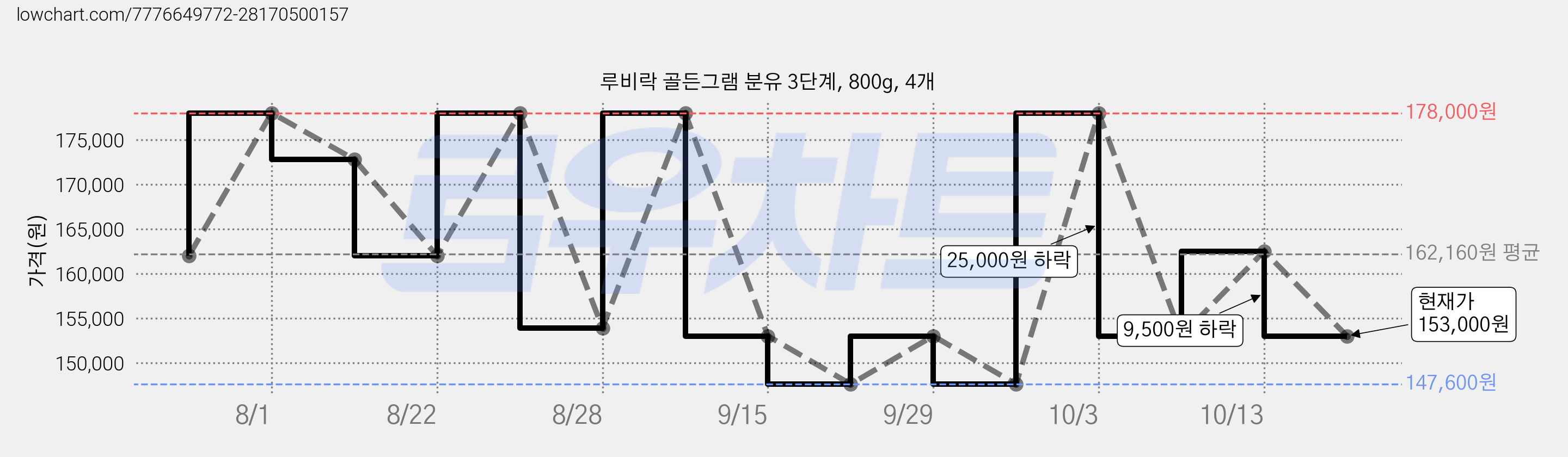 루비락 골든그램 분유 3단계, 800g, 4개 가격 변동 차트, 현재가 153,000원, 관측 최저가 147,600원