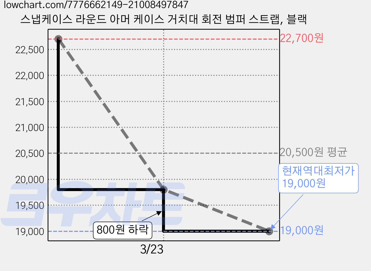 스냅케이스 라운드 아머 케이스 거치대 회전 범퍼 스트랩, 블랙 가격 변동 차트, 현재가 19,000원, 역대최저가