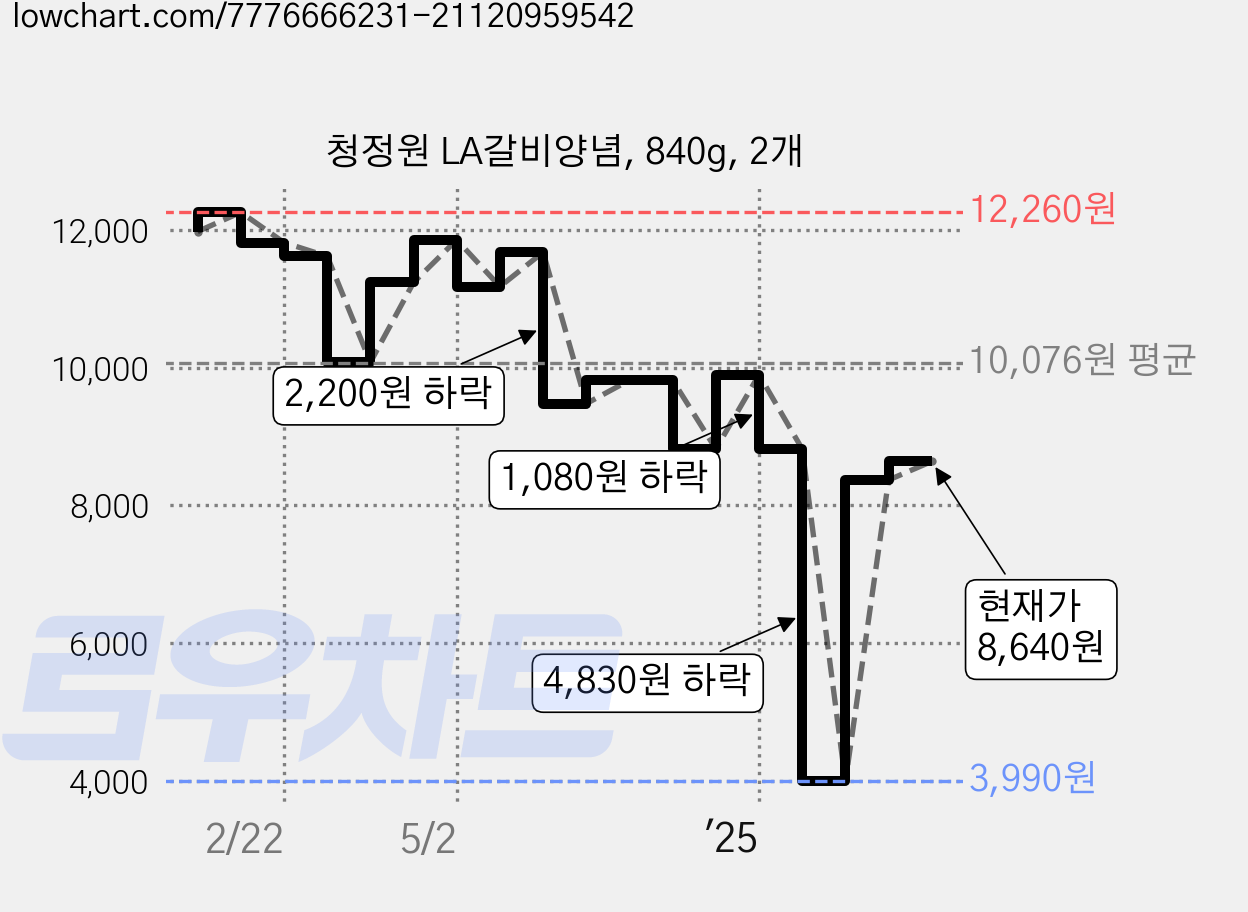 청정원 LA갈비양념, 840g, 2개 가격 변동 차트, 현재가 8,640원, 관측 최저가 3,990원