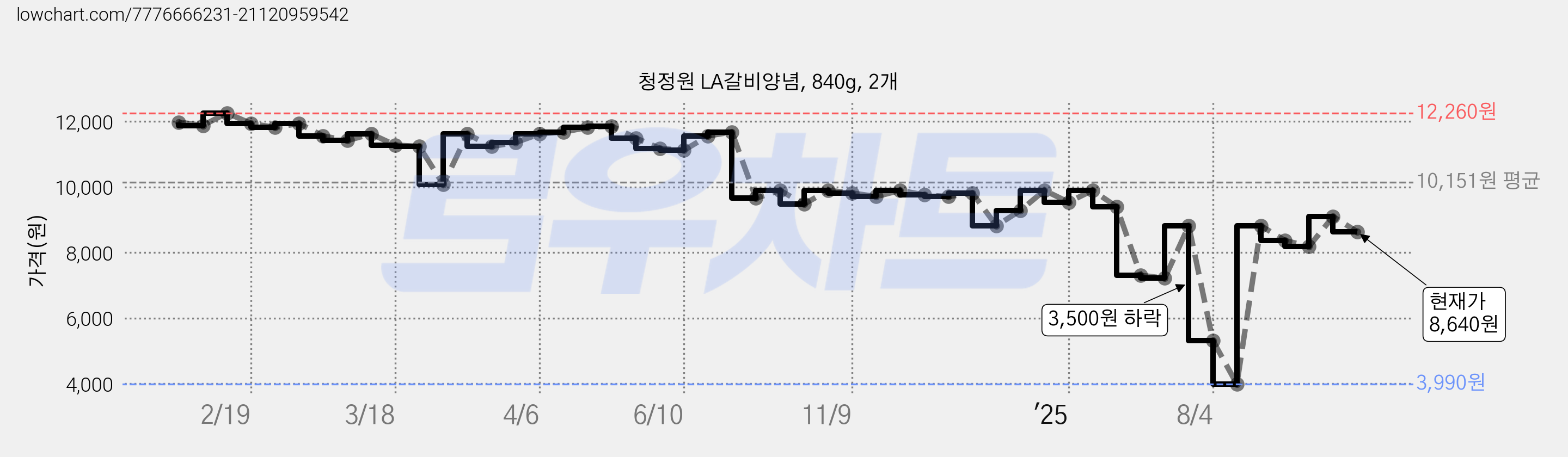 청정원 LA갈비양념, 840g, 2개 가격 변동 차트, 현재가 8,640원, 관측 최저가 3,990원