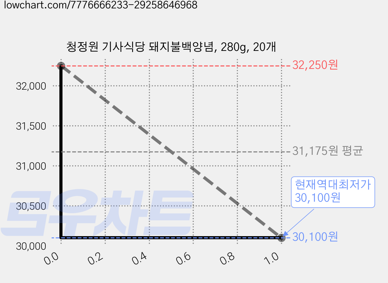청정원 기사식당 돼지불백양념, 280g, 20개 가격 변동 차트, 현재가 30,100원, 역대최저가