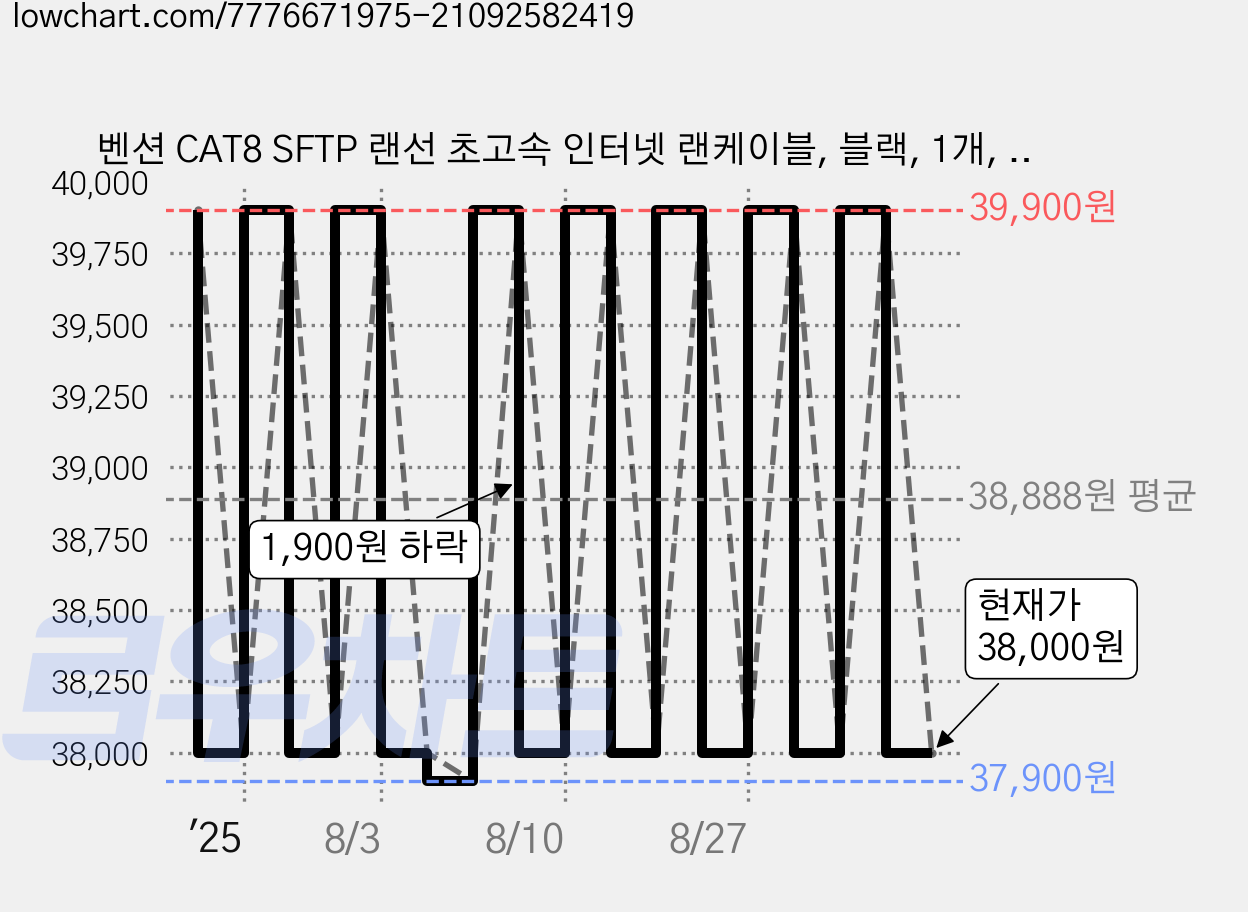 벤션 CAT8 SFTP 랜선 초고속 인터넷 랜케이블, 블랙, 1개, 20m 가격 변동 차트, 현재가 38,000원, 관측 최저가 37,900원