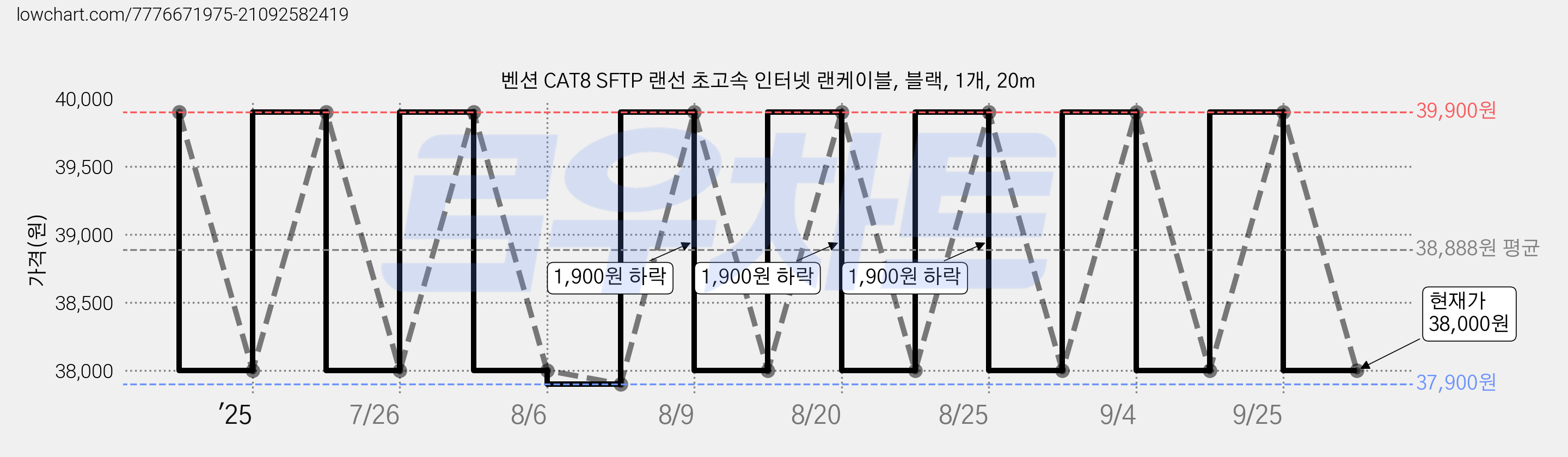 벤션 CAT8 SFTP 랜선 초고속 인터넷 랜케이블, 블랙, 1개, 20m 가격 변동 차트, 현재가 38,000원, 관측 최저가 37,900원