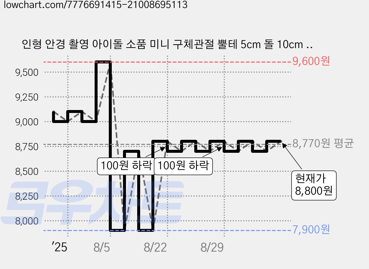 인형 안경 촬영 아이돌 소품 미니 구체관절 뿔테 5cm 돌 10cm 패션 키링 레오파드 모루 솜 장식 070980RM, 1세트, 1개 가격 변동 차트, 현재가 8,800원, 관측 최저가 7,900원