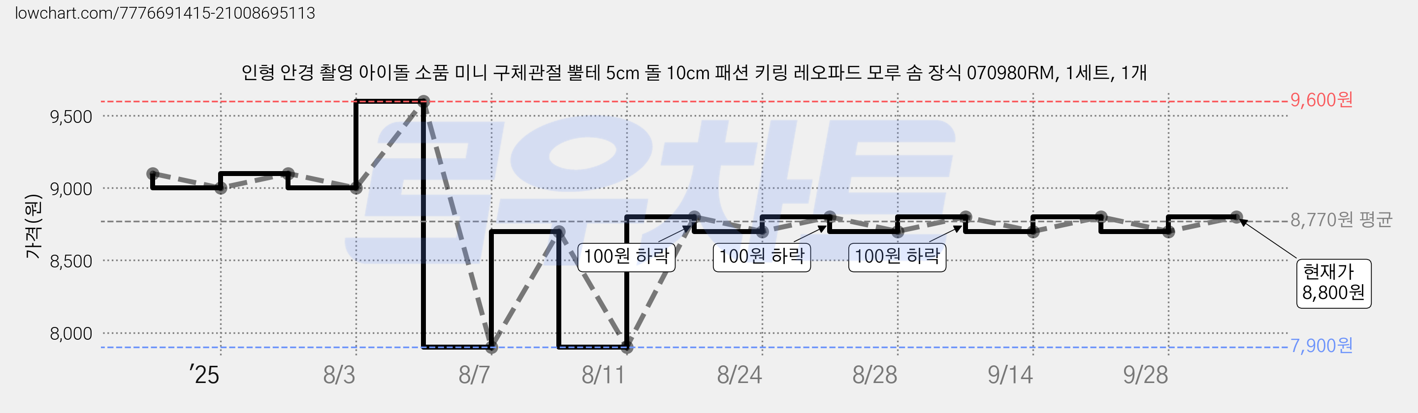 인형 안경 촬영 아이돌 소품 미니 구체관절 뿔테 5cm 돌 10cm 패션 키링 레오파드 모루 솜 장식 070980RM, 1세트, 1개 가격 변동 차트, 현재가 8,800원, 관측 최저가 7,900원