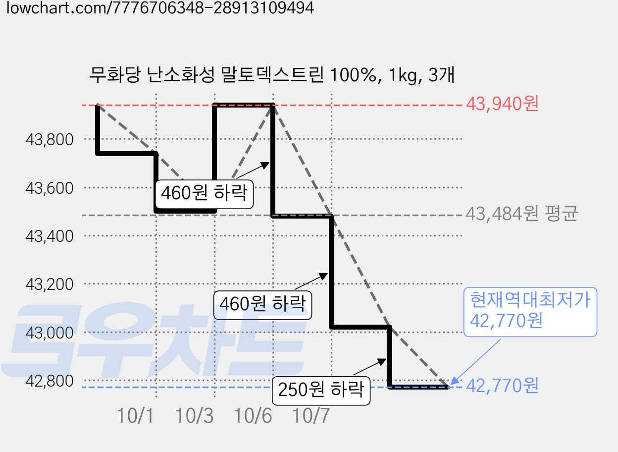 무화당 난소화성 말토덱스트린 100%, 1kg, 3개 가격 변동 차트, 현재가 42,770원, 역대최저가