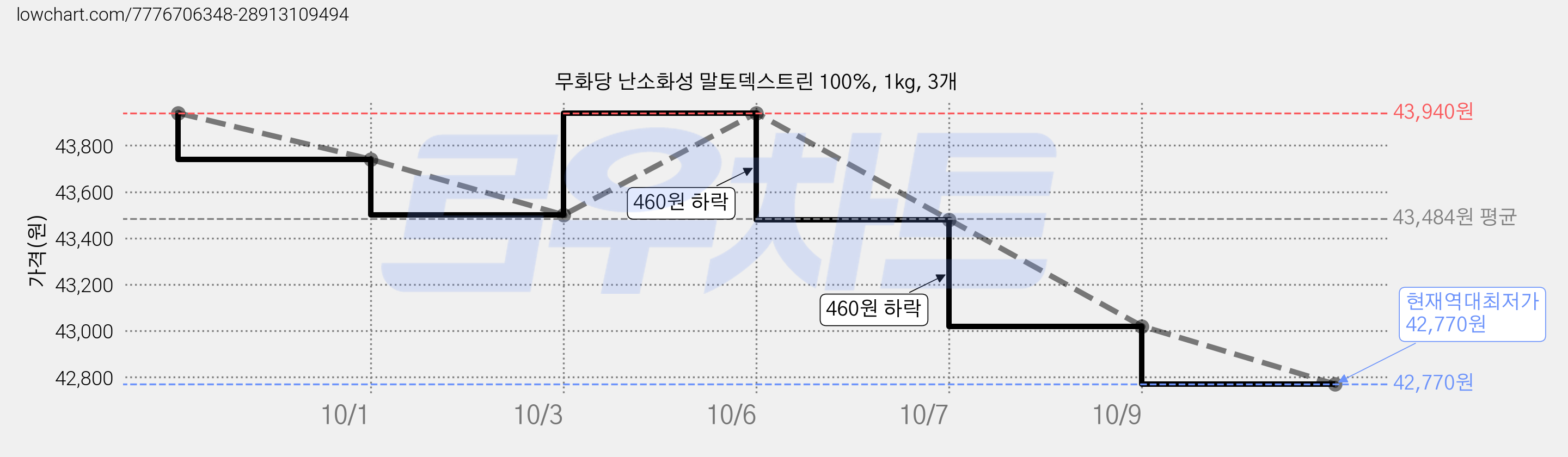 무화당 난소화성 말토덱스트린 100%, 1kg, 3개 가격 변동 차트, 현재가 42,770원, 역대최저가