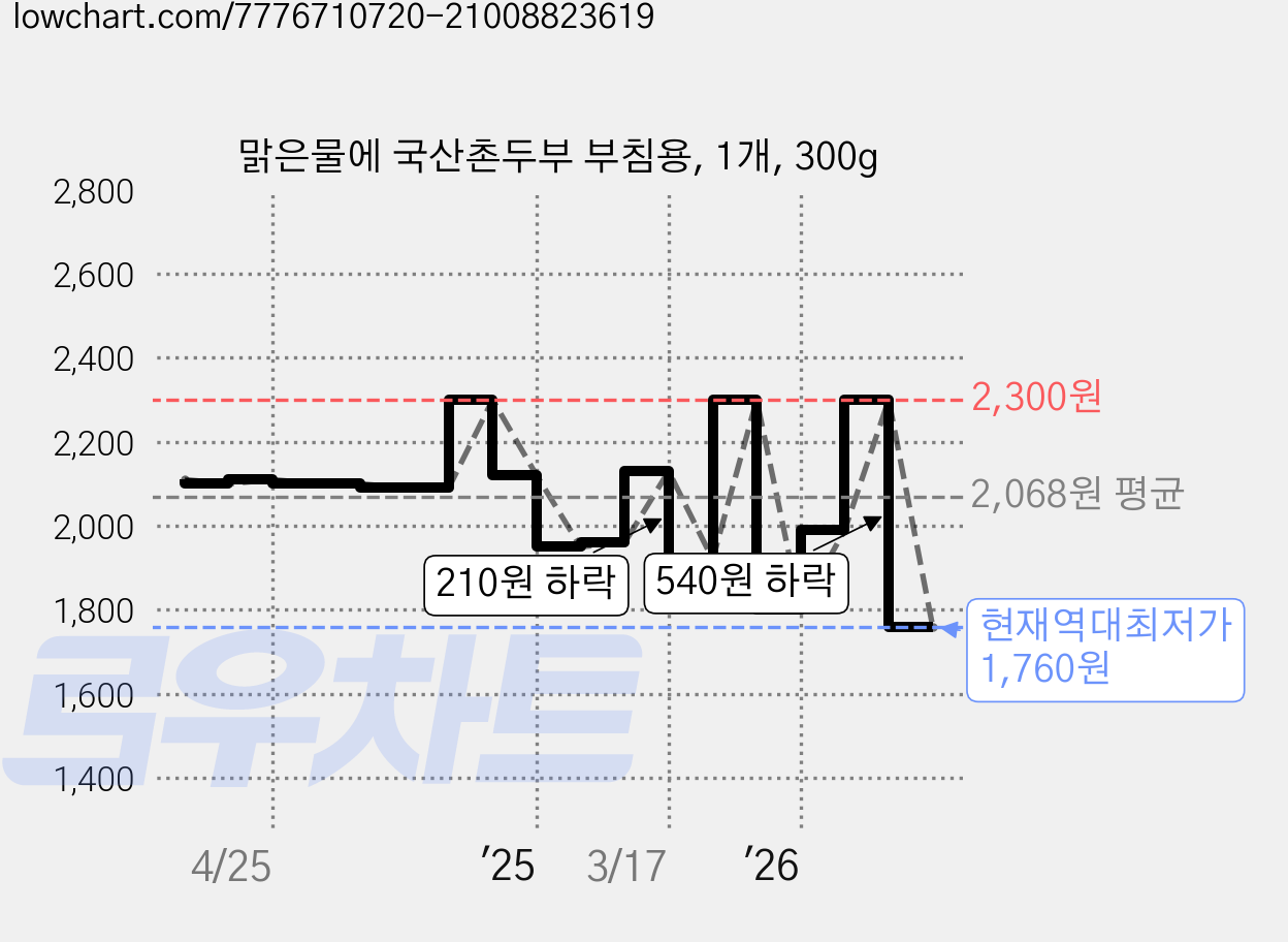 맑은물에 국산촌두부 부침용, 1개, 300g 가격 변동 차트, 현재가 1,760원, 역대최저가