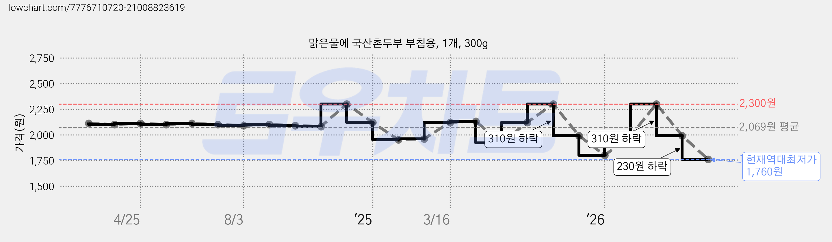 맑은물에 국산촌두부 부침용, 1개, 300g 가격 변동 차트, 현재가 1,760원, 역대최저가