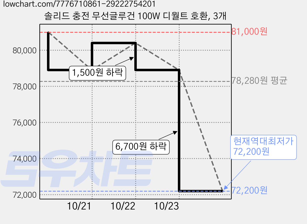 솔리드 충전 무선글루건 100W 디월트 호환, 3개 가격 변동 차트, 현재가 72,200원, 역대최저가