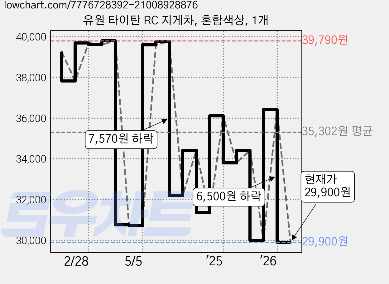 유원 타이탄 RC 지게차, 혼합색상, 1개 가격 변동 차트, 현재가 29,900원, 관측 최저가 29,800원