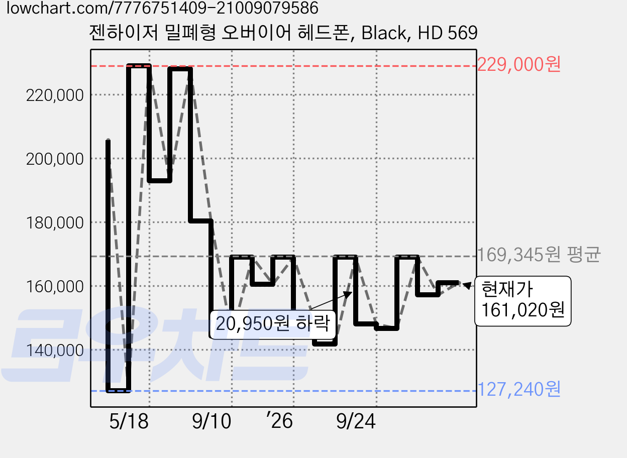 젠하이저 밀폐형 오버이어 헤드폰, Black, HD 569 가격 변동 차트, 현재가 157,700원, 관측 최저가 127,240원
