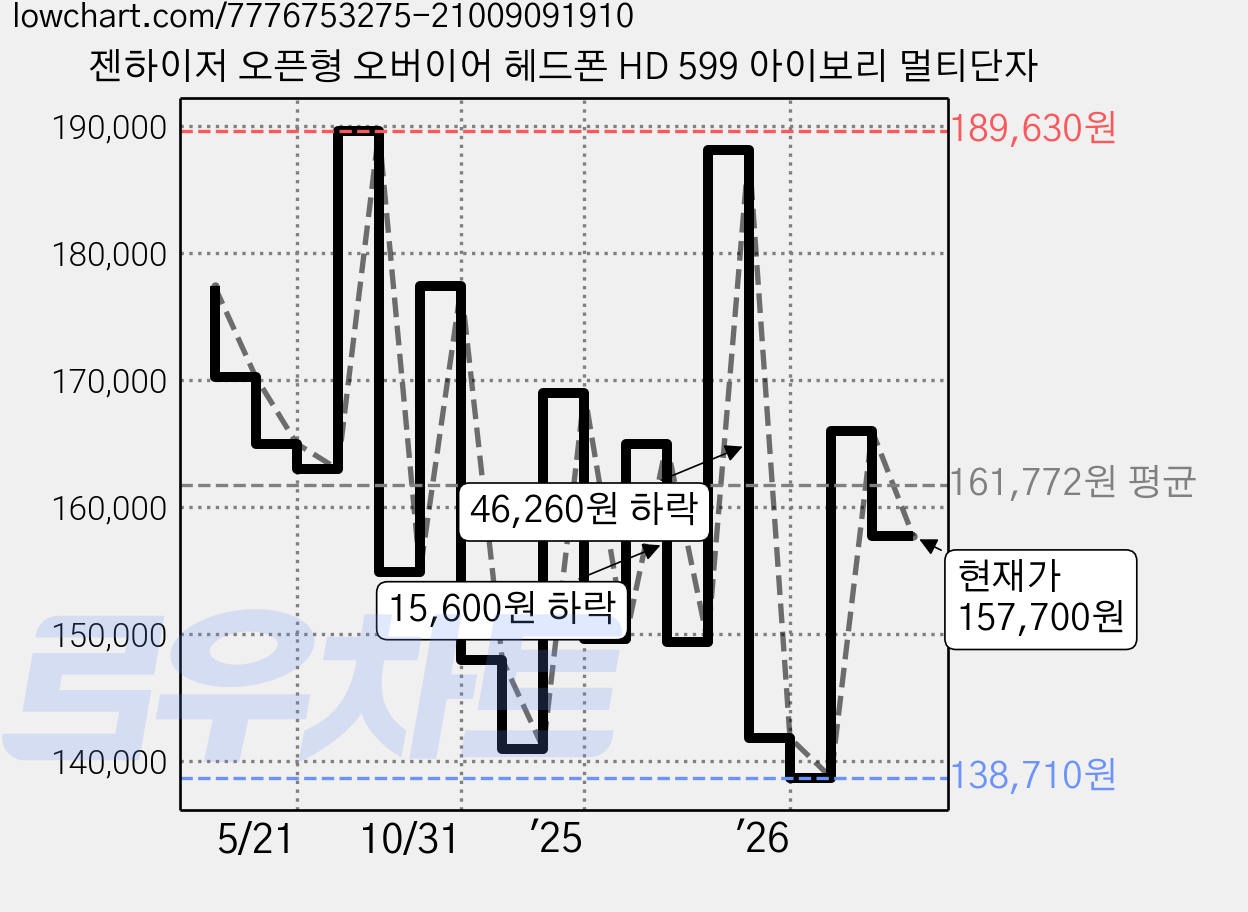 젠하이저 오픈형 오버이어 헤드폰 HD 599 아이보리 멀티단자 가격 변동 차트, 현재가 157,700원, 관측 최저가 134,000원