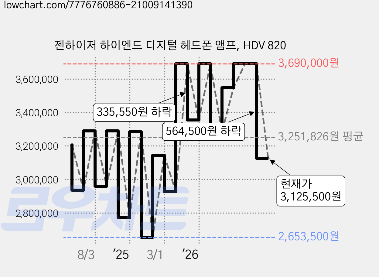 젠하이저 하이엔드 디지털 헤드폰 앰프, HDV 820 가격 변동 차트, 현재가 3,125,500원, 관측 최저가 2,653,500원