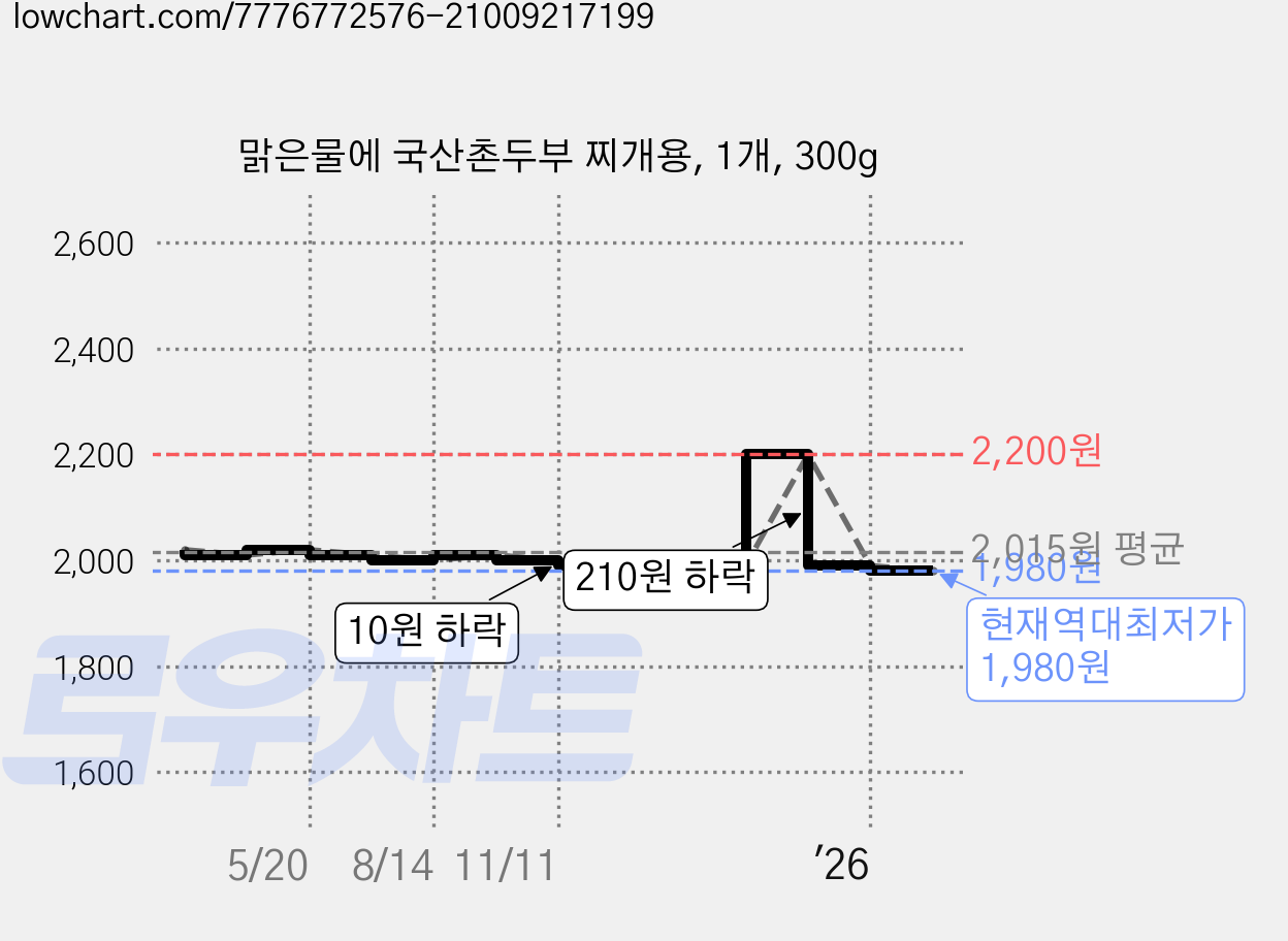 맑은물에 국산촌두부 찌개용, 1개, 300g 가격 변동 차트, 현재가 1,980원, 역대최저가