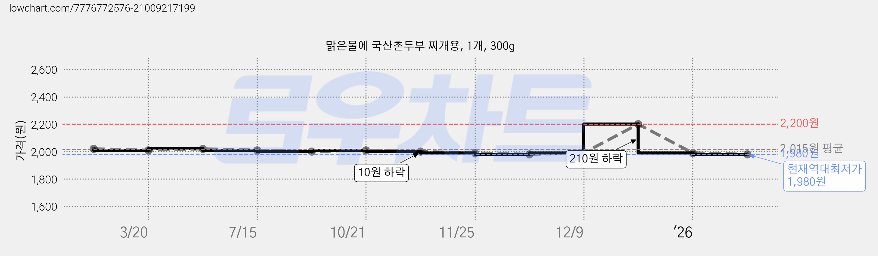 맑은물에 국산촌두부 찌개용, 1개, 300g 가격 변동 차트, 현재가 1,980원, 역대최저가