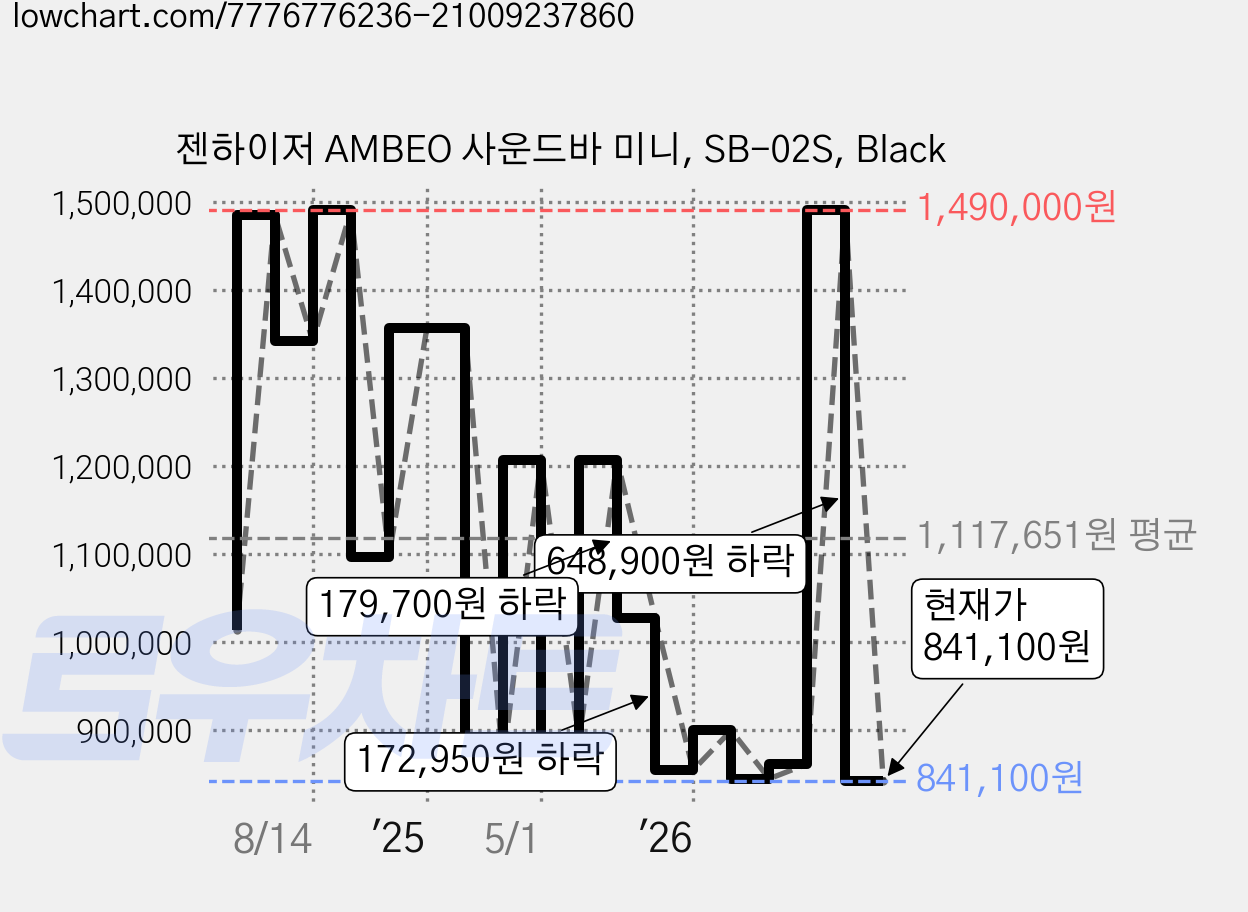 젠하이저 AMBEO 사운드바 미니, SB-02S, Black 가격 변동 차트, 현재가 841,100원, 관측 최저가 832,150원