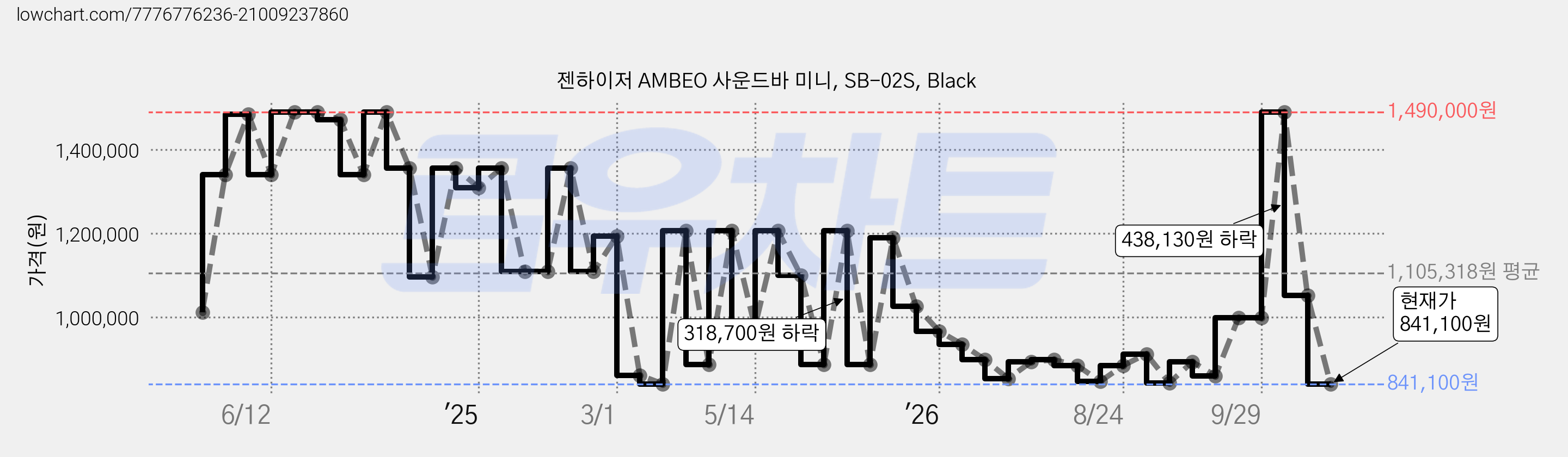 젠하이저 AMBEO 사운드바 미니, SB-02S, Black 가격 변동 차트, 현재가 841,100원, 관측 최저가 832,150원