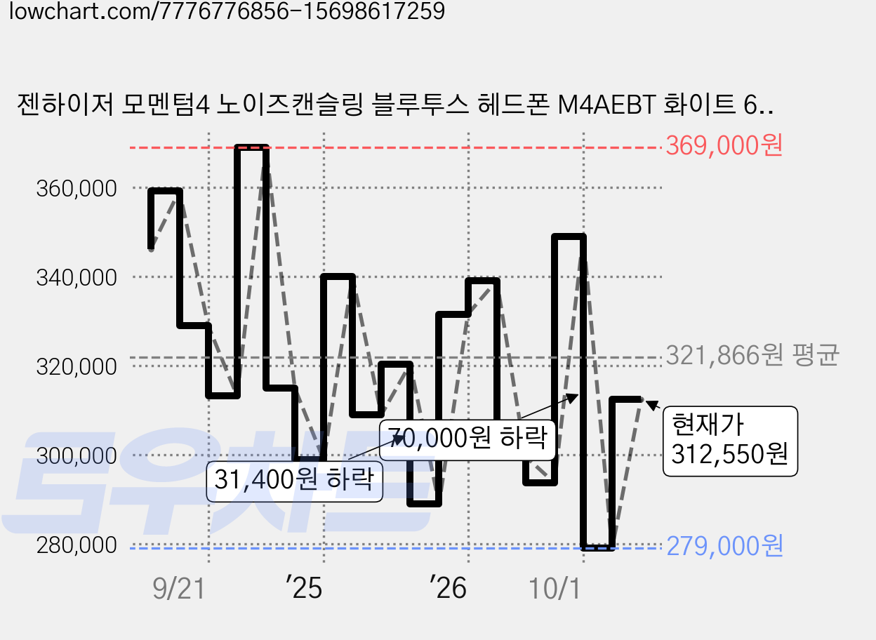 젠하이저 모멘텀4 노이즈캔슬링 블루투스 헤드폰 M4AEBT 화이트 60시간 가격 변동 차트, 현재가 312,550원, 관측 최저가 270,000원