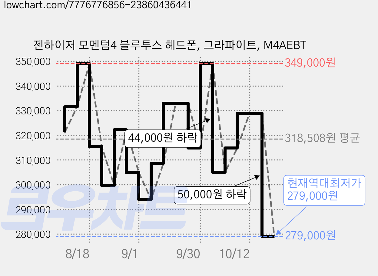 젠하이저 모멘텀4 블루투스 헤드폰, 그라파이트, M4AEBT 가격 변동 차트, 현재가 279,000원, 역대최저가