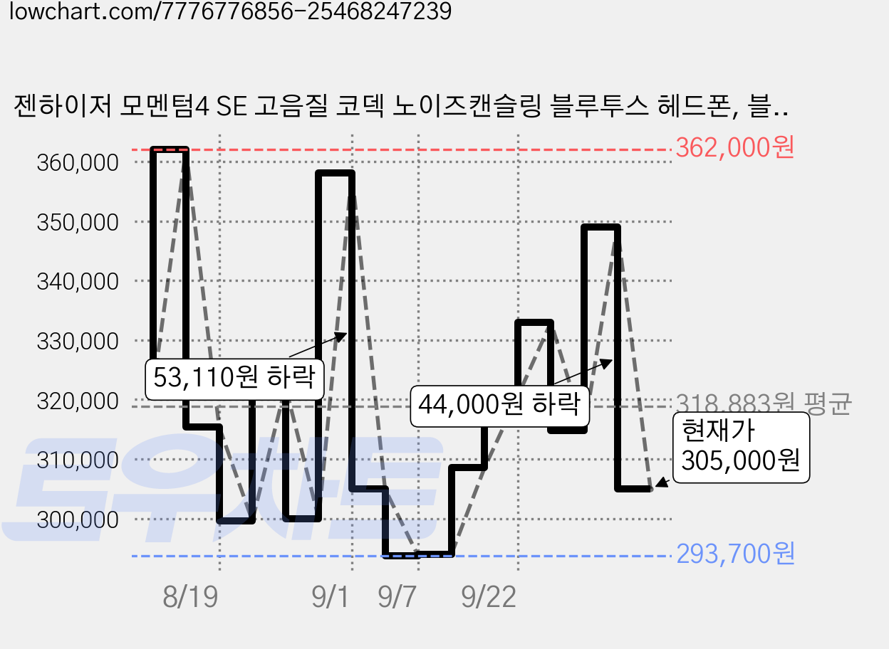 젠하이저 모멘텀4 SE 고음질 코덱 노이즈캔슬링 블루투스 헤드폰, 블랙-코퍼, M4AEBT 가격 변동 차트, 현재가 305,000원, 관측 최저가 270,000원