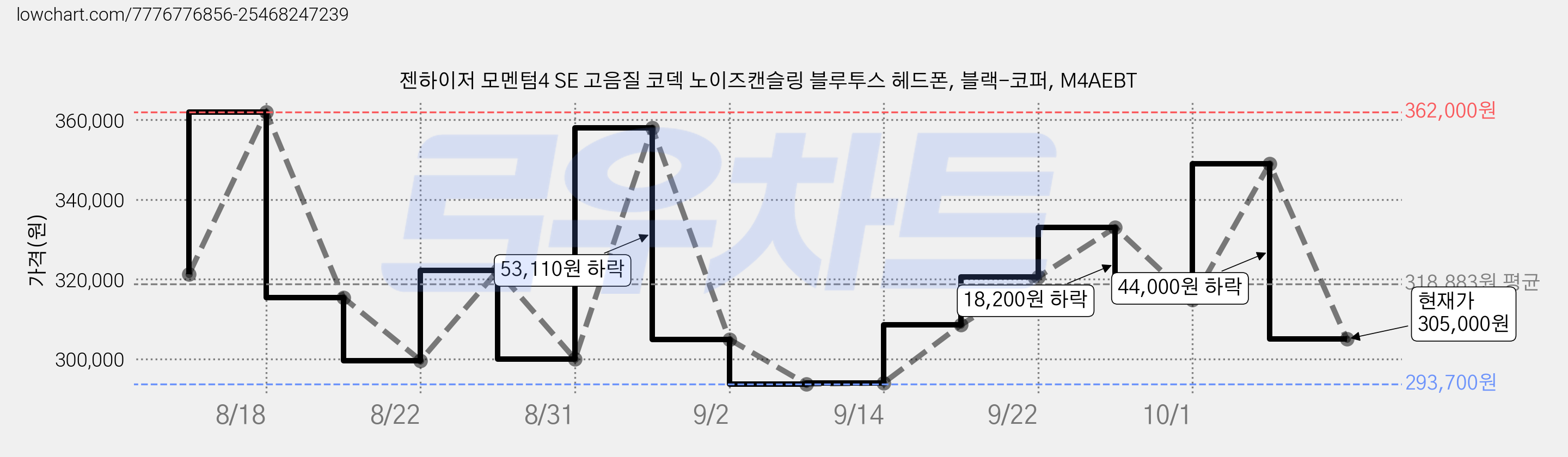 젠하이저 모멘텀4 SE 고음질 코덱 노이즈캔슬링 블루투스 헤드폰, 블랙-코퍼, M4AEBT 가격 변동 차트, 현재가 305,000원, 관측 최저가 270,000원