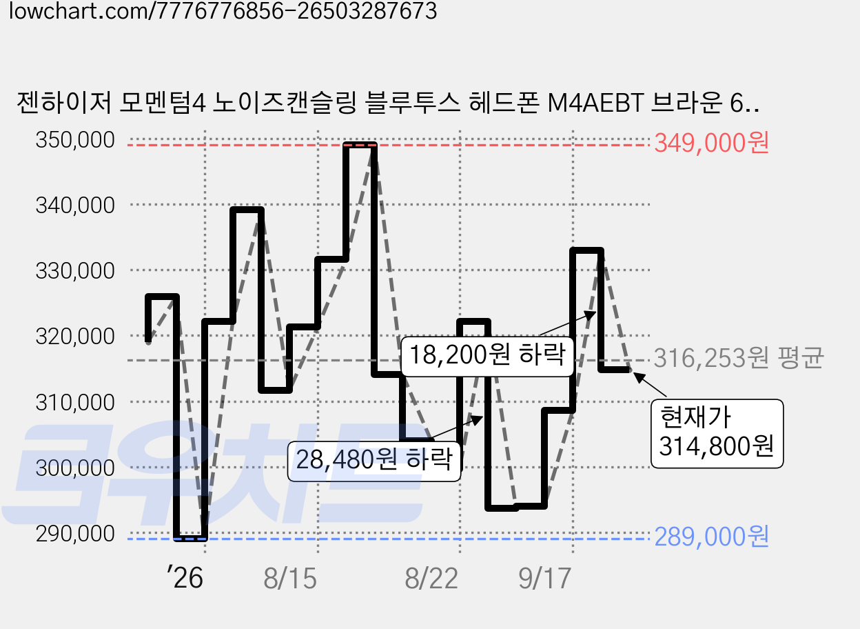 젠하이저 모멘텀4 노이즈캔슬링 블루투스 헤드폰 M4AEBT 브라운 60시간 가격 변동 차트, 현재가 314,800원, 관측 최저가 289,000원