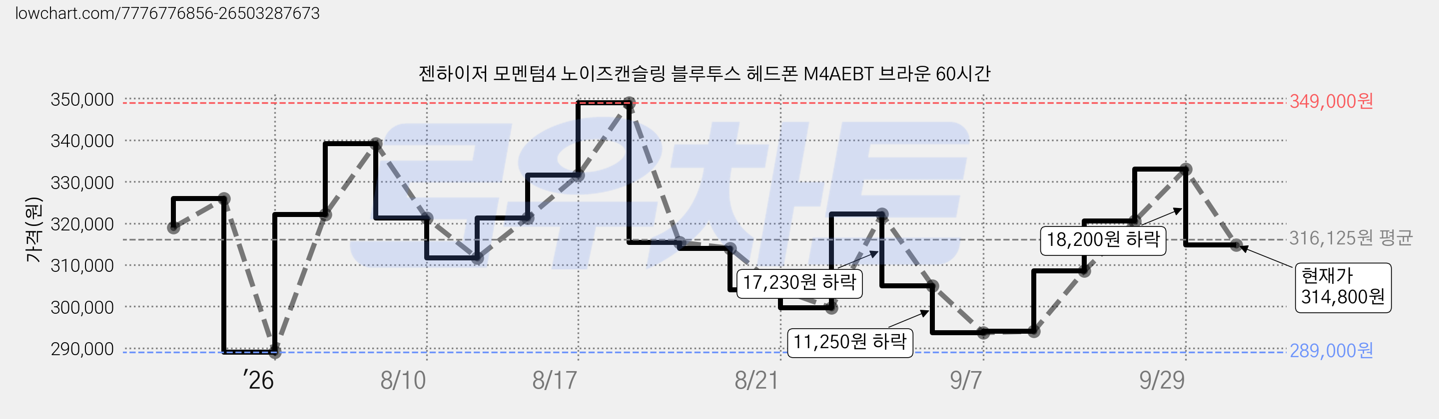 젠하이저 모멘텀4 노이즈캔슬링 블루투스 헤드폰 M4AEBT 브라운 60시간 가격 변동 차트, 현재가 314,800원, 관측 최저가 289,000원
