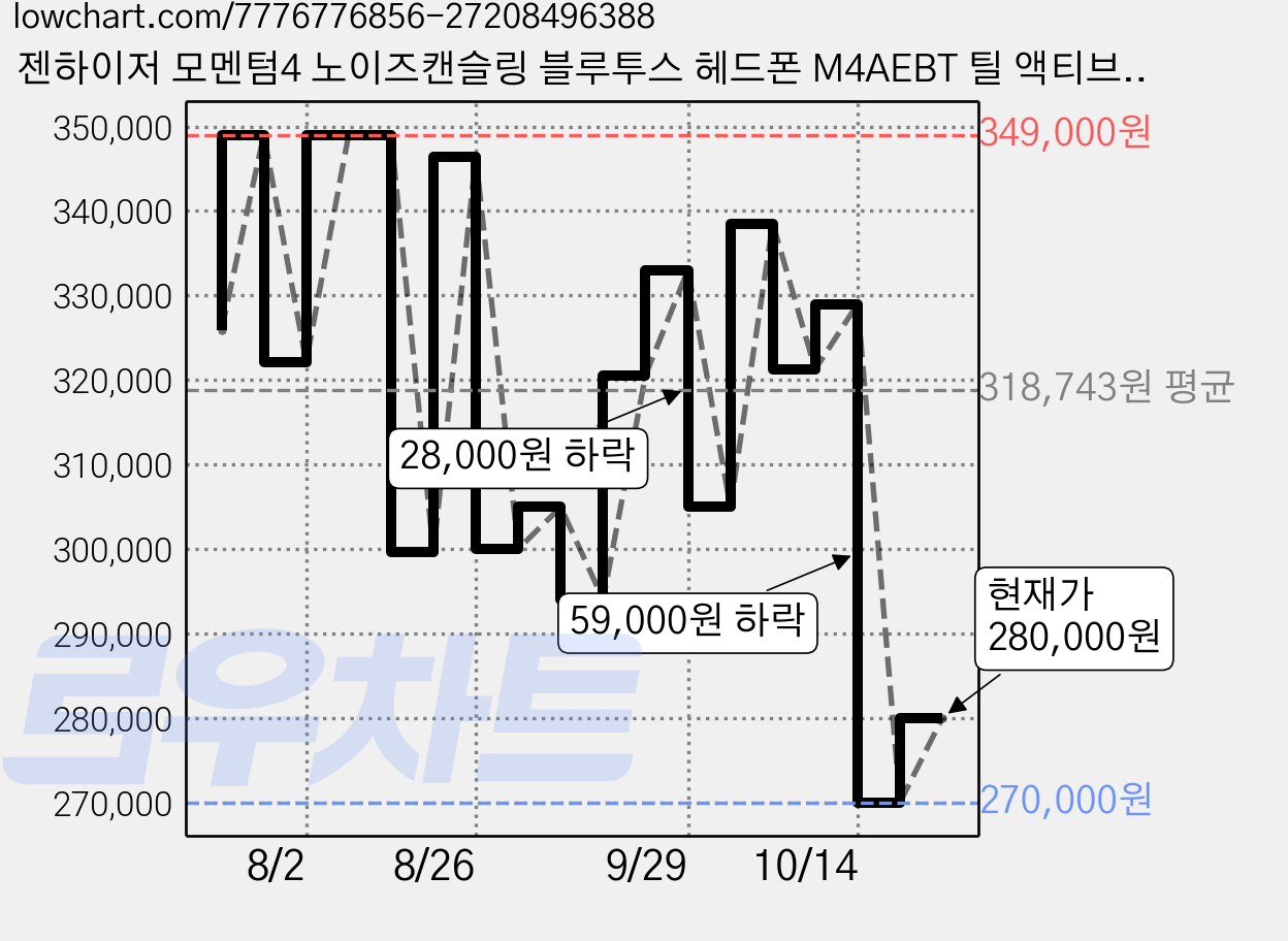 젠하이저 모멘텀4 노이즈캔슬링 블루투스 헤드폰 M4AEBT 틸 액티브노이즈캔슬링(ANC) 60시간 가격 변동 차트, 현재가 280,000원, 관측 최저가 270,000원