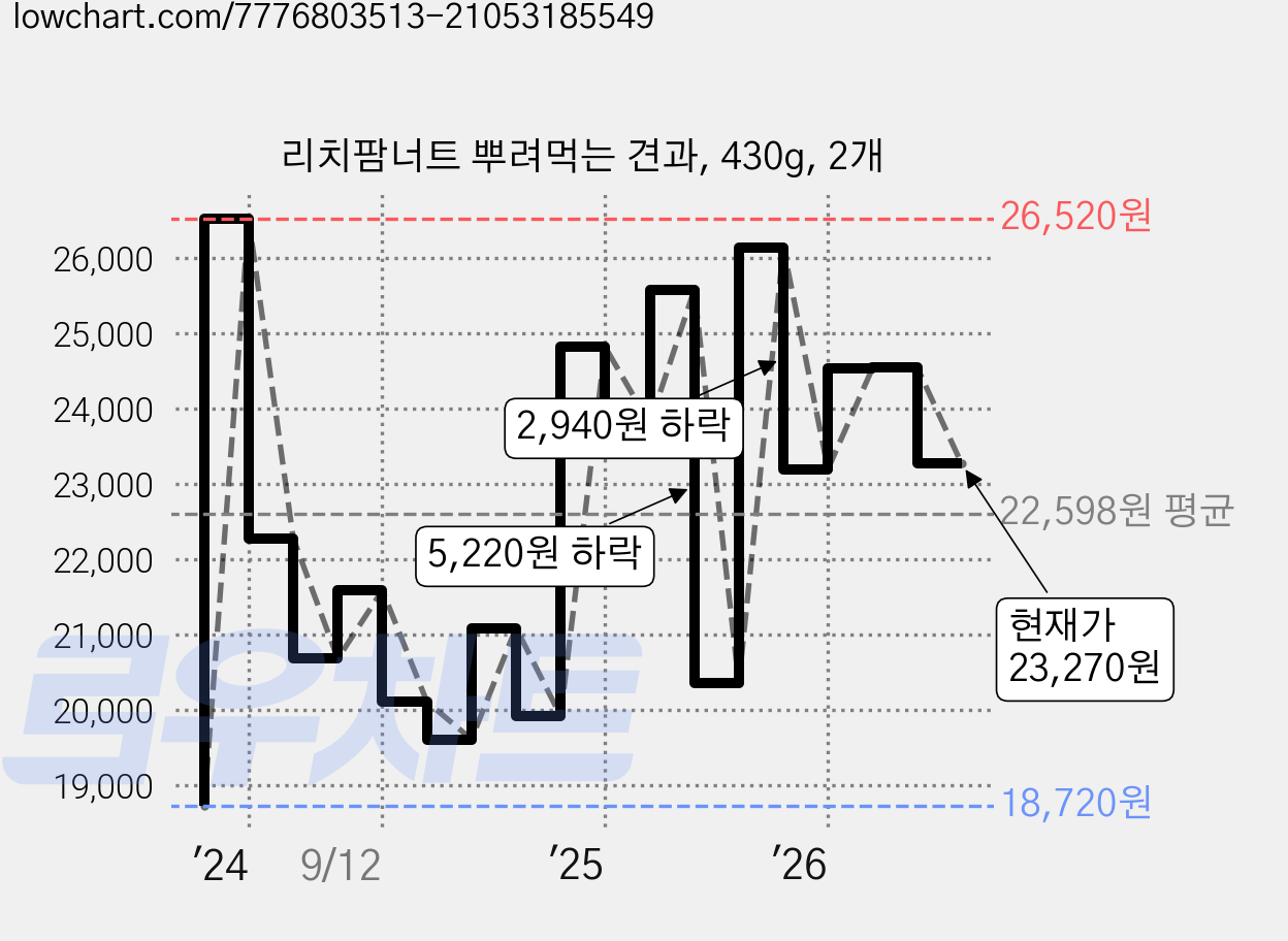 리치팜너트 뿌려먹는 견과, 430g, 2개 가격 변동 차트, 현재가 23,270원, 관측 최저가 18,720원