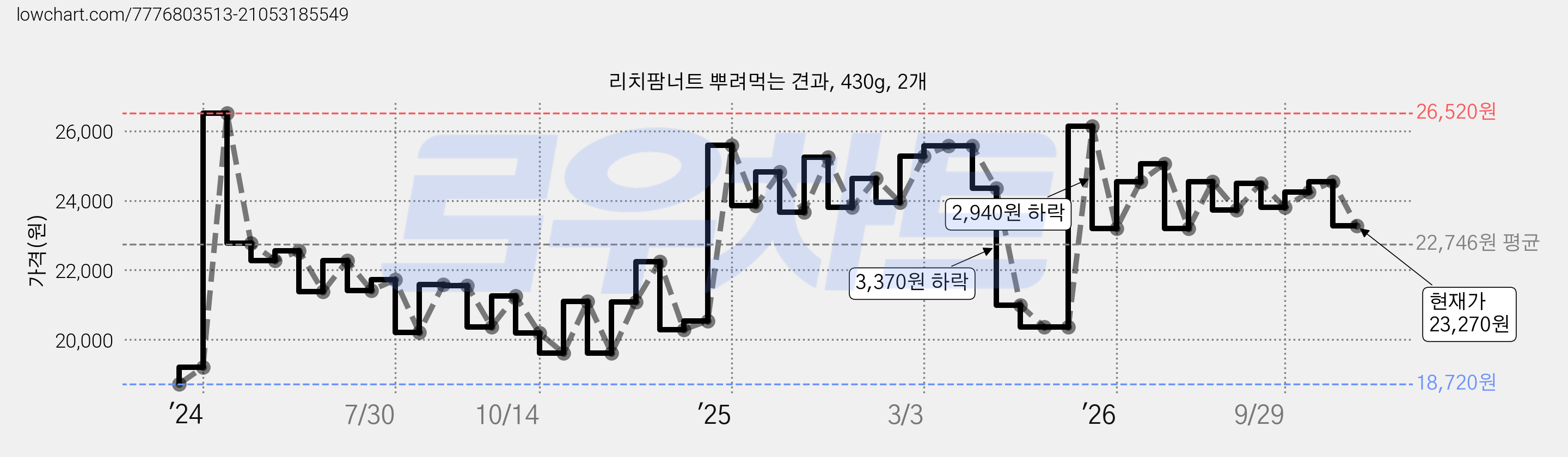 리치팜너트 뿌려먹는 견과, 430g, 2개 가격 변동 차트, 현재가 23,270원, 관측 최저가 18,720원