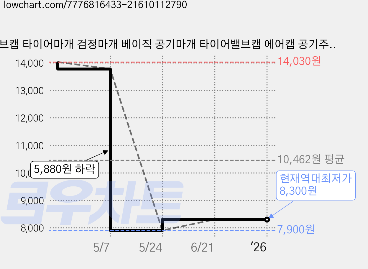 밸브캡 타이어마개 검정마개 베이직 공기마개 타이어밸브캡 에어캡 공기주입구 벨브캡 차량용 자동차 타이어 밸브, 24개입, 블랙 가격 변동 차트, 현재가 8,300원, 역대최저가