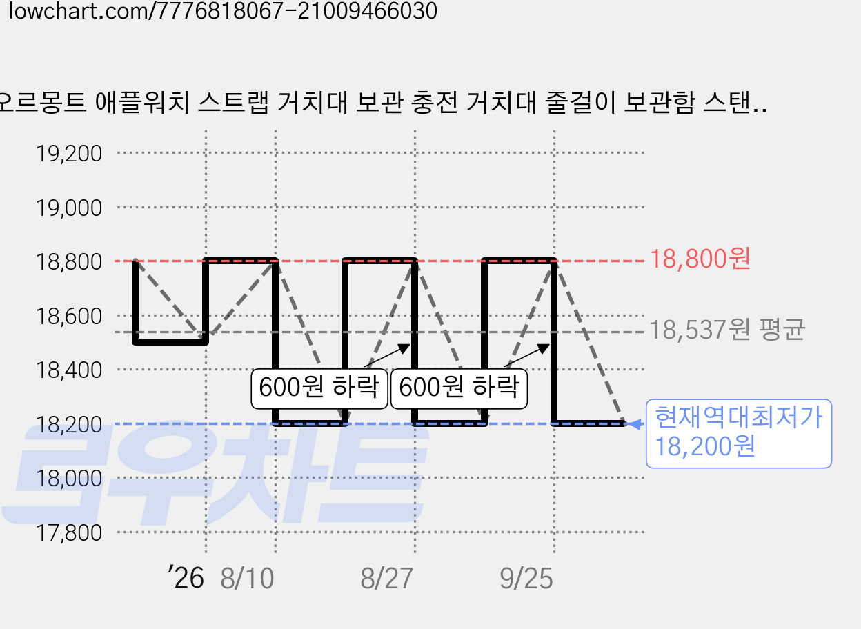 오르몽트 애플워치 스트랩 거치대 보관 충전 거치대 줄걸이 보관함 스탠드형 홀더 정리함 수납 진열대, 화이트 가격 변동 차트, 현재가 18,200원, 역대최저가