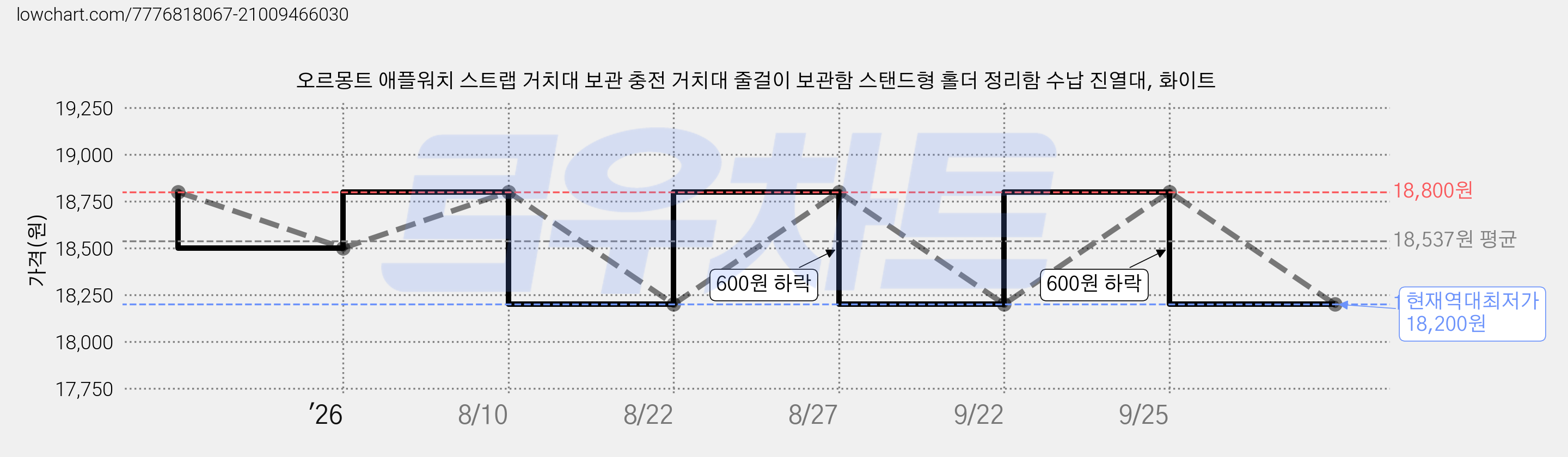 오르몽트 애플워치 스트랩 거치대 보관 충전 거치대 줄걸이 보관함 스탠드형 홀더 정리함 수납 진열대, 화이트 가격 변동 차트, 현재가 18,200원, 역대최저가