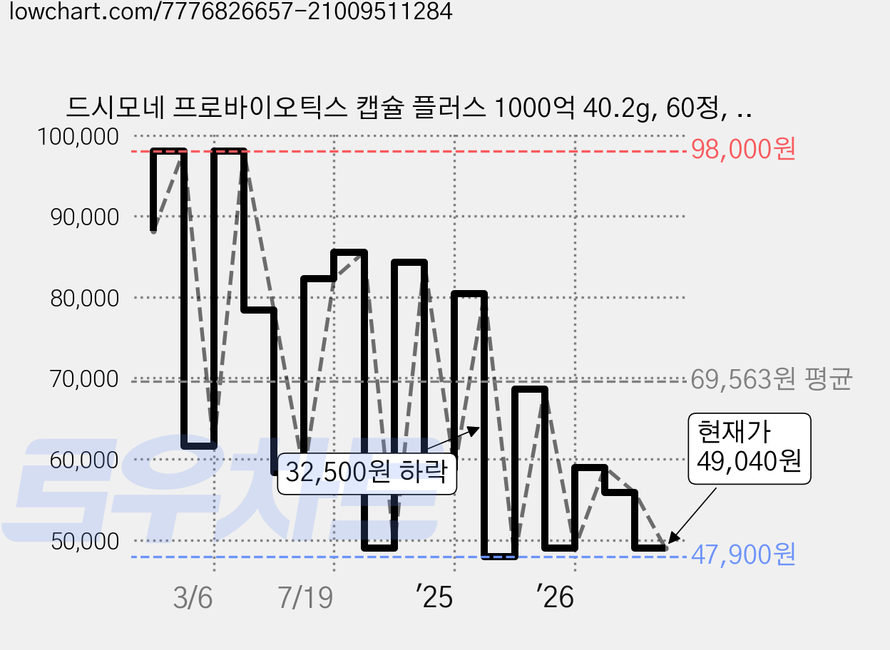드시모네 프로바이오틱스 캡슐 플러스 1000억 40.2g, 60정, 1개 가격 변동 차트, 현재가 49,040원, 관측 최저가 44,100원