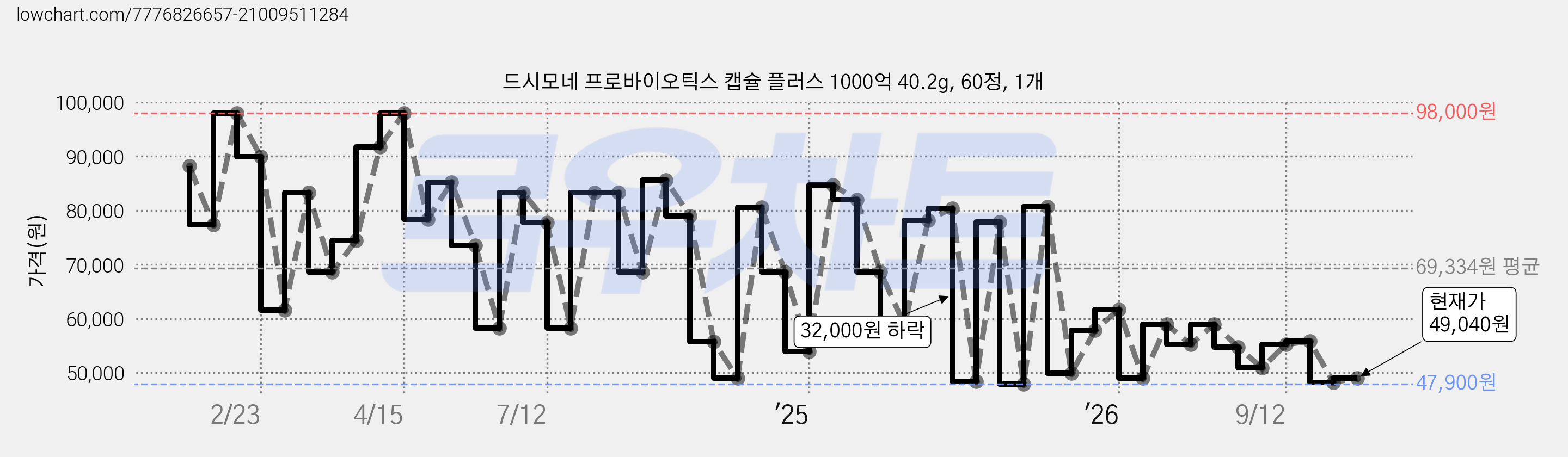 드시모네 프로바이오틱스 캡슐 플러스 1000억 40.2g, 60정, 1개 가격 변동 차트, 현재가 49,040원, 관측 최저가 44,100원