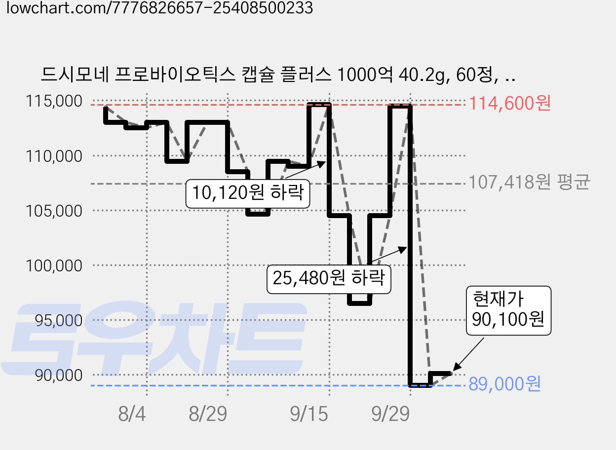 드시모네 프로바이오틱스 캡슐 플러스 1000억 40.2g, 60정, 2개 가격 변동 차트, 현재가 90,100원, 관측 최저가 88,980원