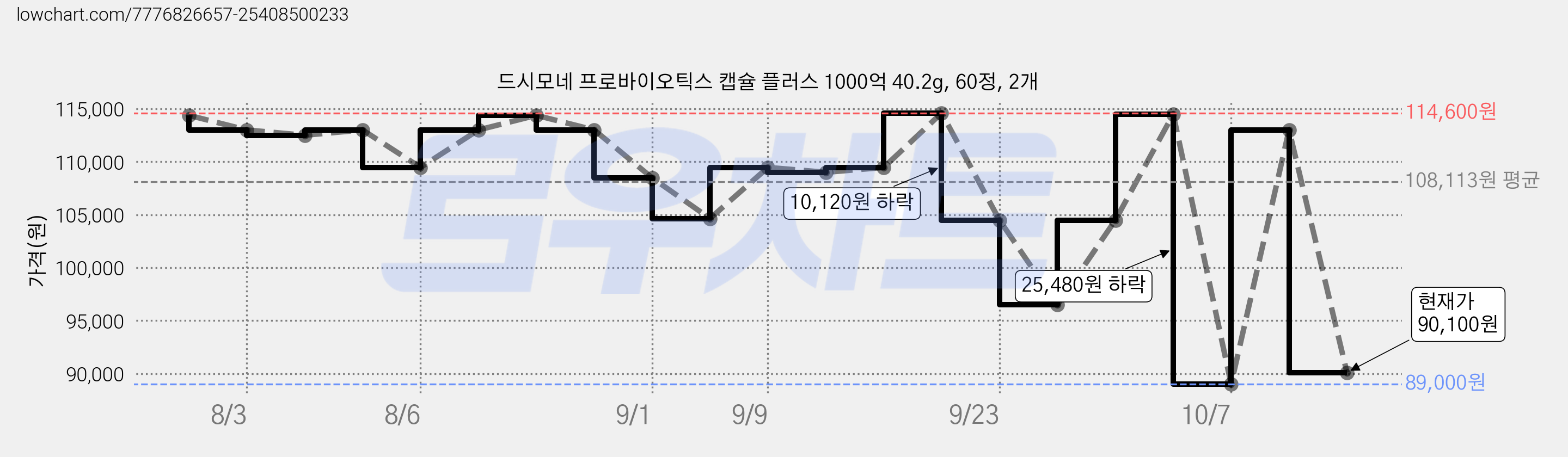 드시모네 프로바이오틱스 캡슐 플러스 1000억 40.2g, 60정, 2개 가격 변동 차트, 현재가 90,100원, 관측 최저가 88,980원