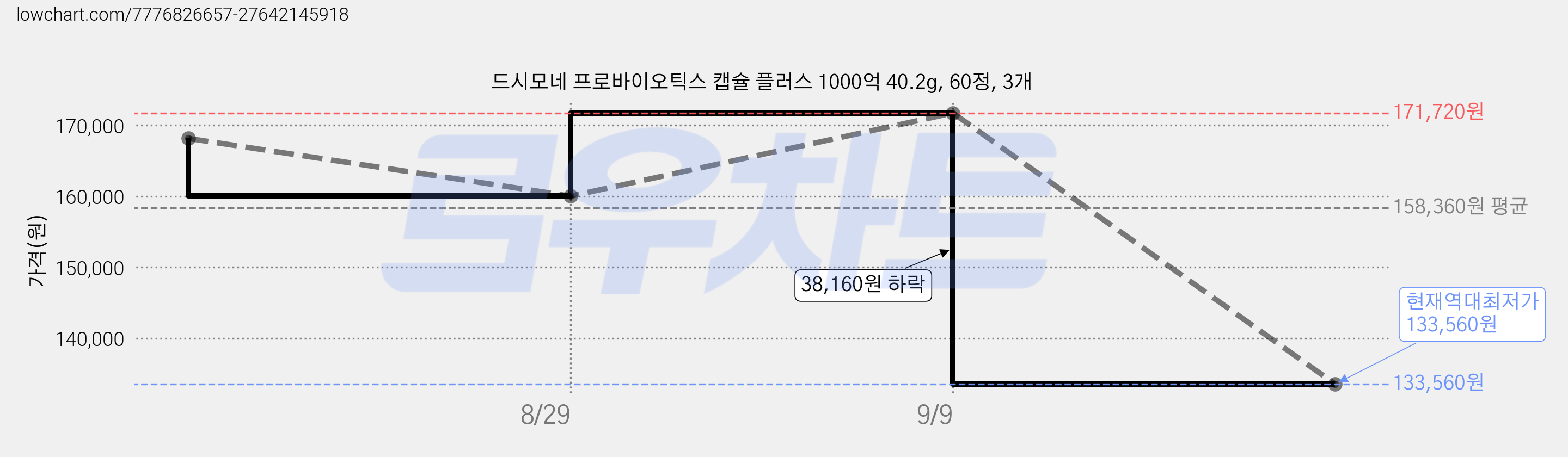 드시모네 프로바이오틱스 캡슐 플러스 1000억 40.2g, 60정, 3개 가격 변동 차트, 현재가 133,560원, 역대최저가