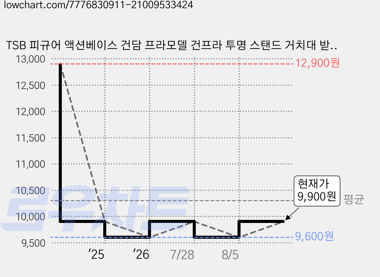 TSB 피규어 액션베이스 건담 프라모델 건프라 투명 스탠드 거치대 받침대 5개 가격 변동 차트, 현재가 9,900원, 관측 최저가 9,600원