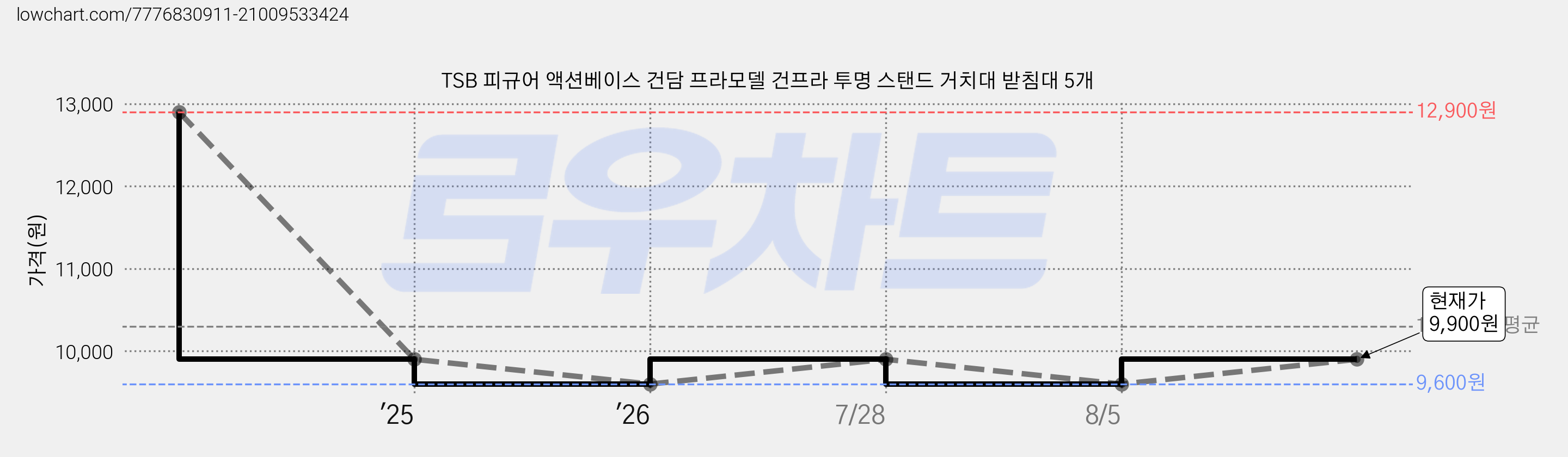TSB 피규어 액션베이스 건담 프라모델 건프라 투명 스탠드 거치대 받침대 5개 가격 변동 차트, 현재가 9,900원, 관측 최저가 9,600원